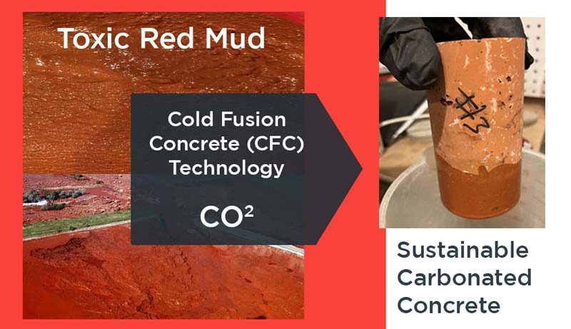 Red mud transformed into sustainable carbonated concrete using CFC technology and CO2.